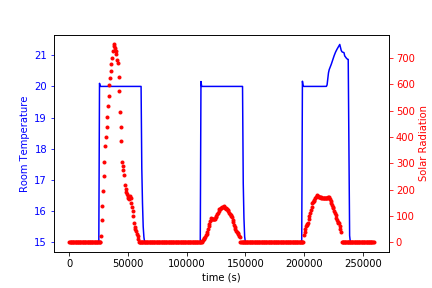 Fig 1: 
EnergyPlus simulation testing output