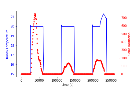 Fig 1:
EnergyPlus simulation testing output