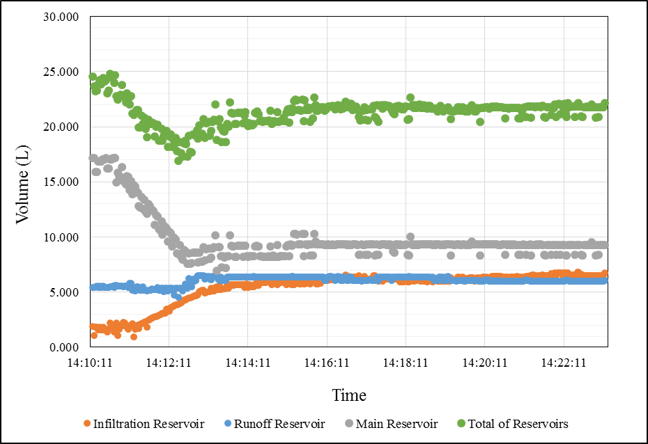 Fig 4: Graph showing all three reservoir volumes during simulated rain event