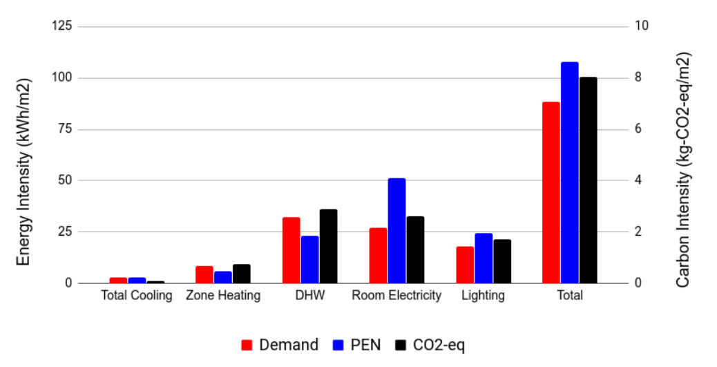 Fig 5: 
Post-retrofit annual energy demand, primary energy (PEN), and carbon intensity
