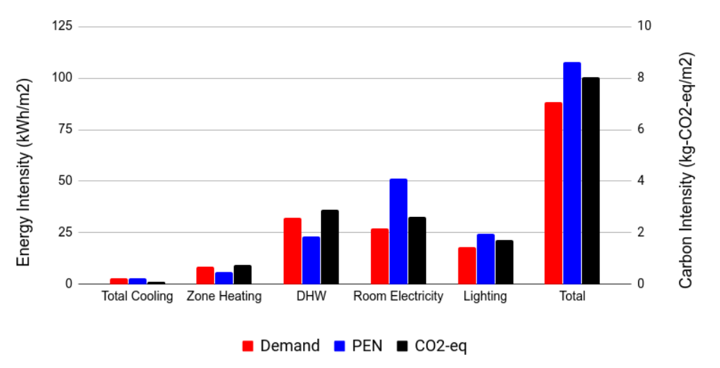 Fig 5:
Post-retrofit annual energy demand, primary energy (PEN), and carbon intensity