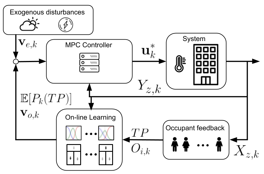 Feedback Control loop for Human-in-the-loop MPC for HVAC